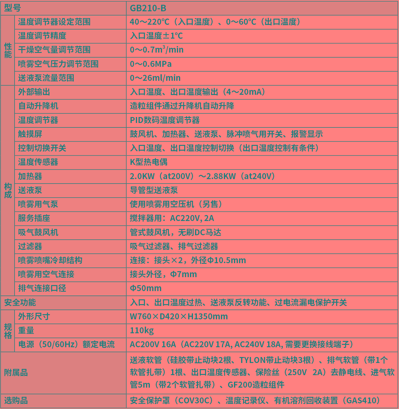 雅馬拓流動床造粒裝置GB210-B