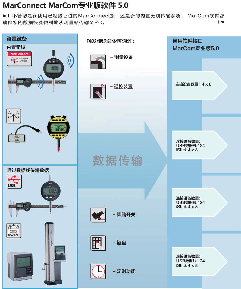 德國馬爾MarCom專業版軟件 5.0 內置無線 數據傳輸MarCom專業版軟件